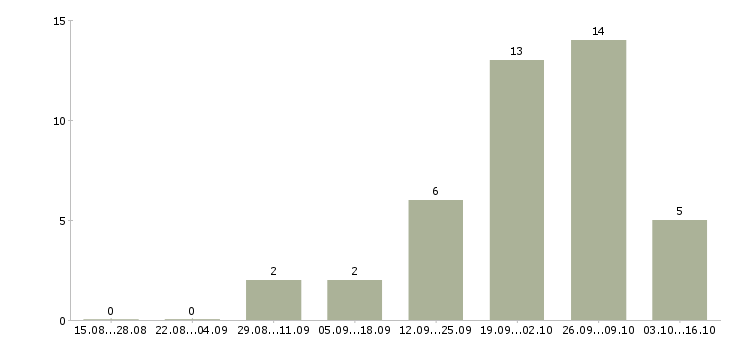 Работа упаковщик продукции в Перми - Число вакансий в Перми по специальности упаковщик продукции за 2 месяца