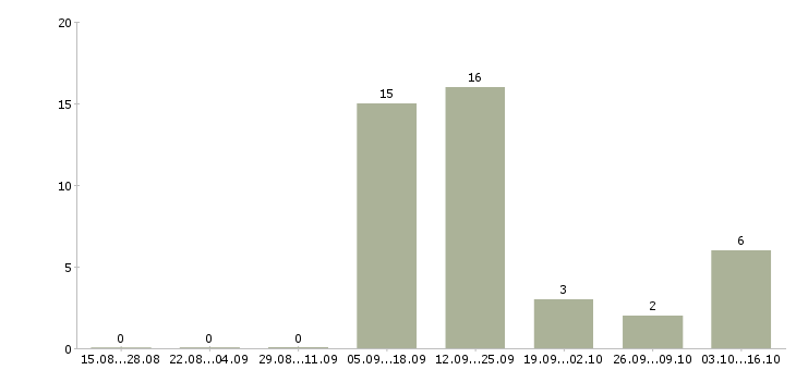 Работа специалист по банковским продуктам в Пскове - Число вакансий в Пскове по специальности специалист по банковским продуктам за 2 месяца