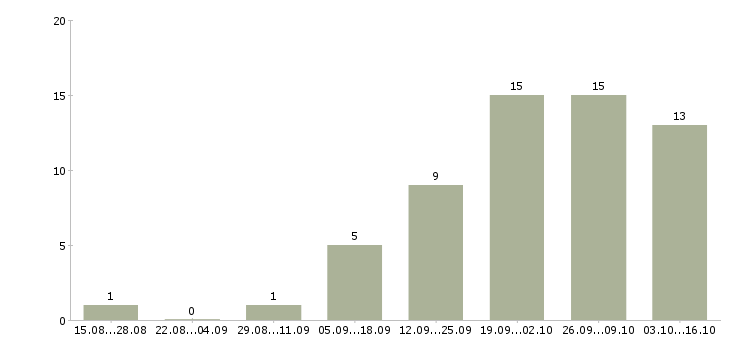 Работа менеджер по обработке заказов в Рязани - Число вакансий в Рязани по специальности менеджер по обработке заказов за 2 месяца
