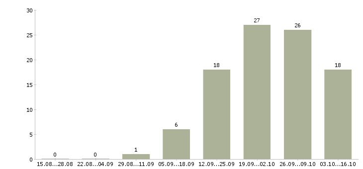 Работа сотрудник на кадровую работу в Рязани - Число вакансий в Рязани по специальности сотрудник на кадровую работу за 2 месяца