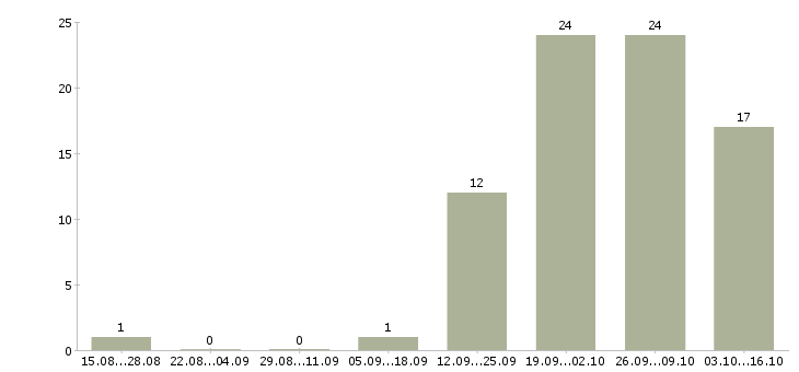 Работа упаковщик продукции в Рязани - Число вакансий в Рязани по специальности упаковщик продукции за 2 месяца