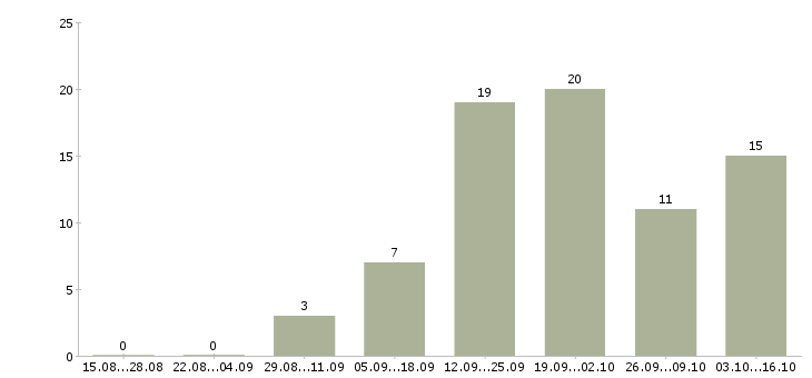 Работа продавец консультант на телефоне в Самаре - Число вакансий в Самаре по специальности продавец консультант на телефоне за 2 месяца