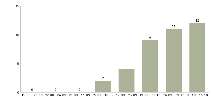 Работа специалист в информационный отдел в Самаре - Число вакансий в Самаре по специальности специалист в информационный отдел за 2 месяца