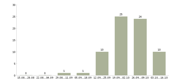 Работа сварщики вахтовый метод в Саратове - Число вакансий в Саратове по специальности сварщики вахтовый метод за 2 месяца