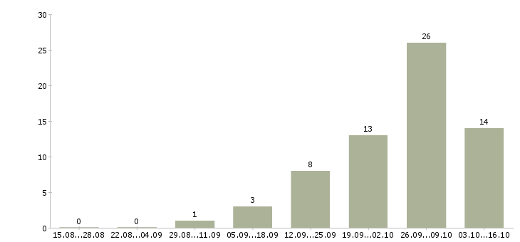 Работа токарь 4 разряда в Саратове - Число вакансий в Саратове по специальности токарь 4 разряда за 2 месяца