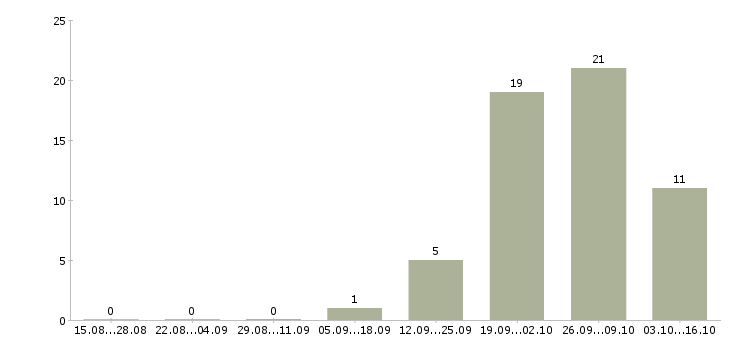 Работа менеджер по работе с недвижимостью в Смоленске - Число вакансий в Смоленске по специальности менеджер по работе с недвижимостью за 2 месяца