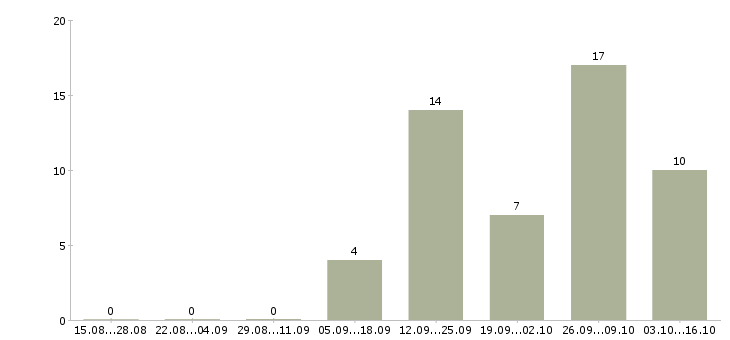 Работа кассир торгового зала в Ставрополе - Число вакансий в Ставрополе по специальности кассир торгового зала за 2 месяца