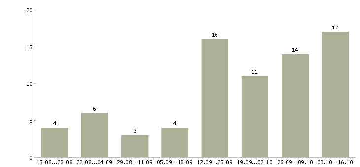 Работа консультант проекта в Ставрополе - Число вакансий в Ставрополе по специальности консультант проекта за 2 месяца