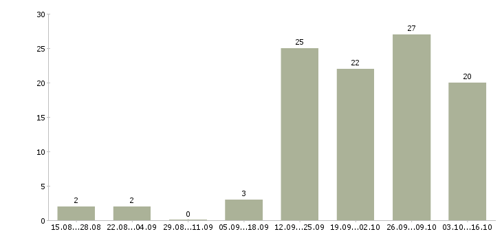 Работа сотрудники на удаленную работу в Стерлитамаке - Число вакансий в Стерлитамаке по специальности сотрудники на удаленную работу за 2 месяца