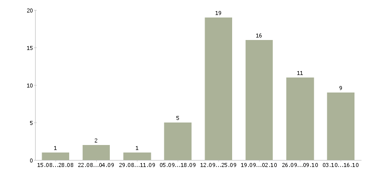 Работа менеджер по подбору и обучению в Сургуте - Число вакансий в Сургуте по специальности менеджер по подбору и обучению за 2 месяца