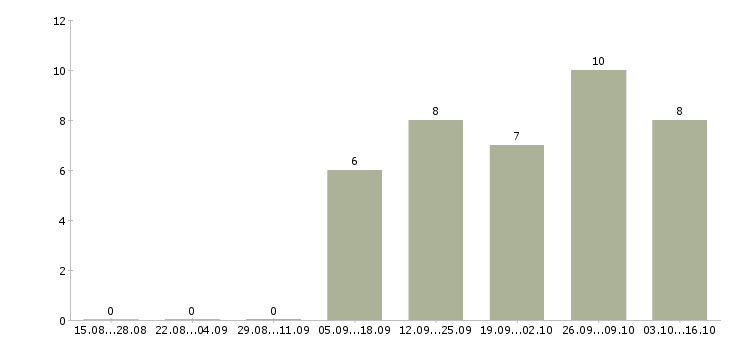 Работа менеджер по упаковке в Тамбове - Число вакансий в Тамбове по специальности менеджер по упаковке за 2 месяца