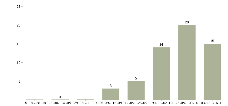 Работа упаковщики продукции в Тамбове - Число вакансий в Тамбове по специальности упаковщики продукции за 2 месяца