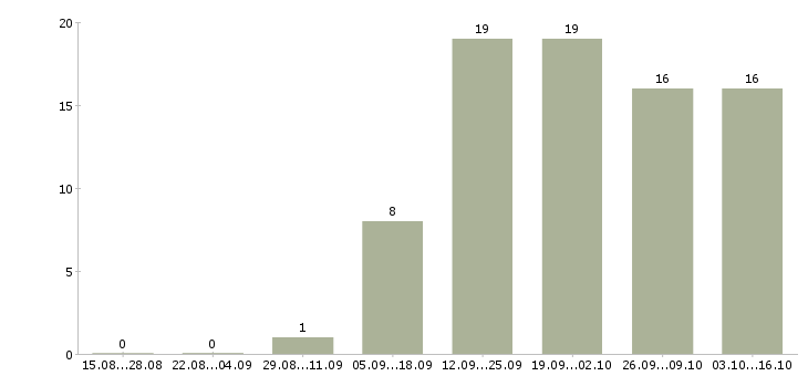 Работа сотрудник по развитию персонала в Твери - Число вакансий в Твери по специальности сотрудник по развитию персонала за 2 месяца