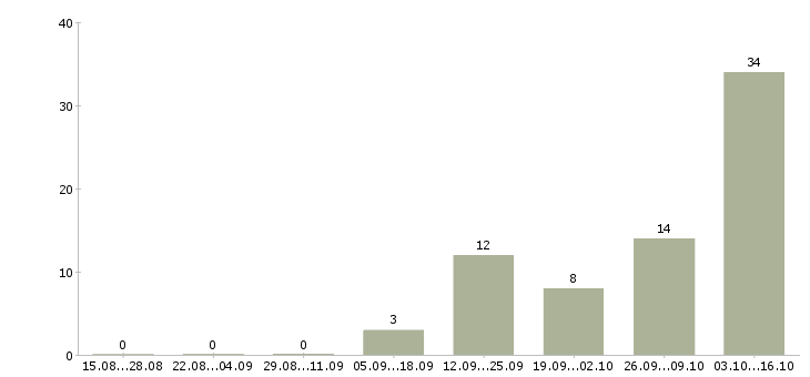 Работа удаленная для студентов в Твери - Число вакансий в Твери по специальности удаленная для студентов за 2 месяца