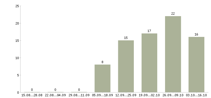 Работа менеджер по контролю качества в Тольятти - Число вакансий в Тольятти по специальности менеджер по контролю качества за 2 месяца