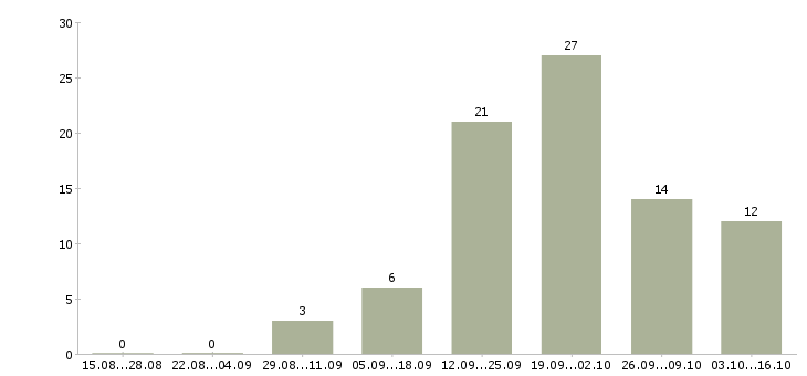 Работа офисный специалист в Туле - Число вакансий в Туле по специальности офисный специалист за 2 месяца