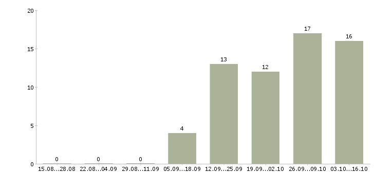 Работа специалист в сфере образования в Ульяновске - Число вакансий в Ульяновске по специальности специалист в сфере образования за 2 месяца