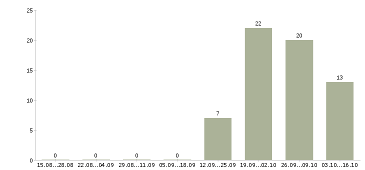 Работа частичная занятость на дому в Ульяновске - Число вакансий в Ульяновске по специальности частичная занятость на дому за 2 месяца