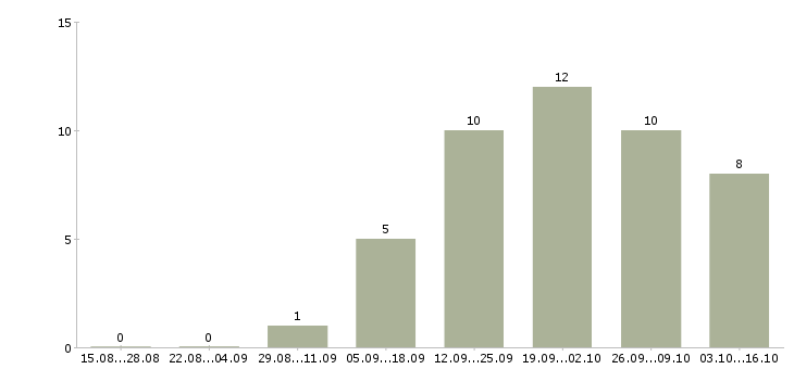 Работа начальник производственного участка в Уфе - Число вакансий в Уфе по специальности начальник производственного участка за 2 месяца
