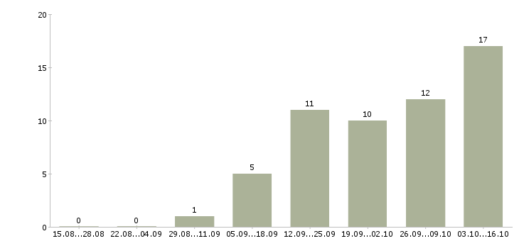 Работа требуется слесарь в Уфе - Число вакансий в Уфе по специальности требуется слесарь за 2 месяца