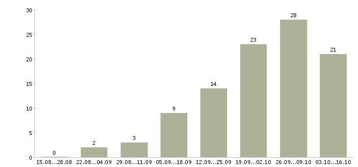 Работа совмещение на дому в Чебоксарах - Число вакансий в Чебоксарах по специальности совмещение на дому за 2 месяца
