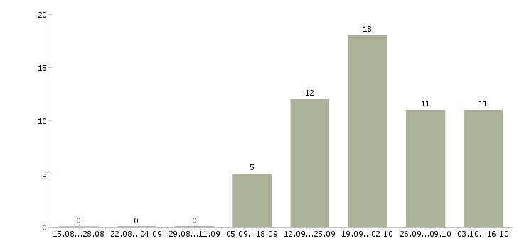 Работа представитель коммерческий в Челябинске - Число вакансий в Челябинске по специальности представитель коммерческий за 2 месяца