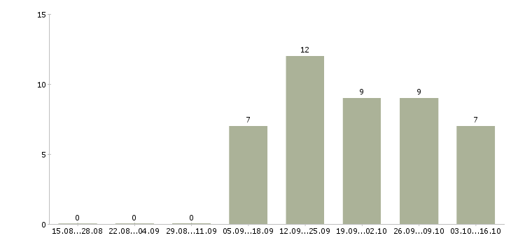 Работа сотрудник товаровед в Челябинске - Число вакансий в Челябинске по специальности сотрудник товаровед за 2 месяца