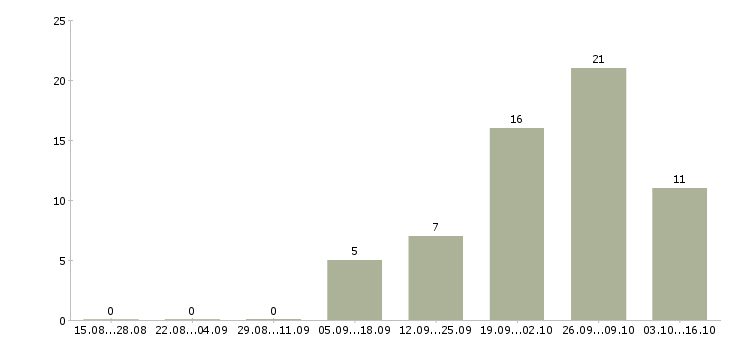 Работа требуется слесарь в Челябинске - Число вакансий в Челябинске по специальности требуется слесарь за 2 месяца