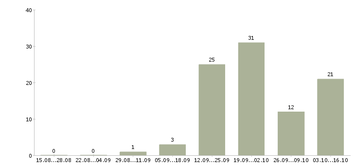 Работа директор по розничным продажам в Череповце - Число вакансий в Череповце по специальности директор по розничным продажам за 2 месяца