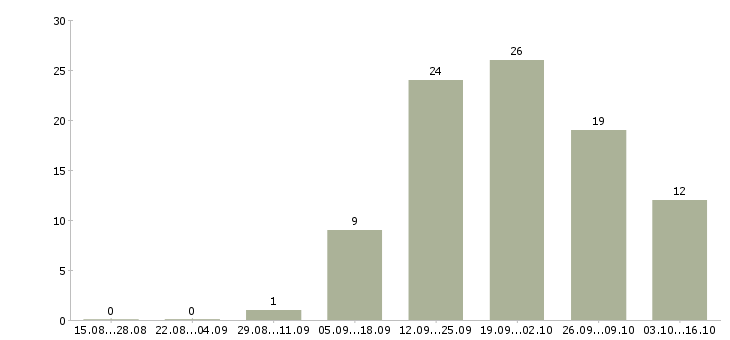 Работа менеджер для развития продаж в Чите - Число вакансий в Чите по специальности менеджер для развития продаж за 2 месяца