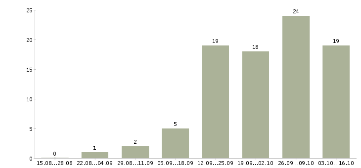 Работа набираю сотрудников в Ярославле - Число вакансий в Ярославле по специальности набираю сотрудников за 2 месяца