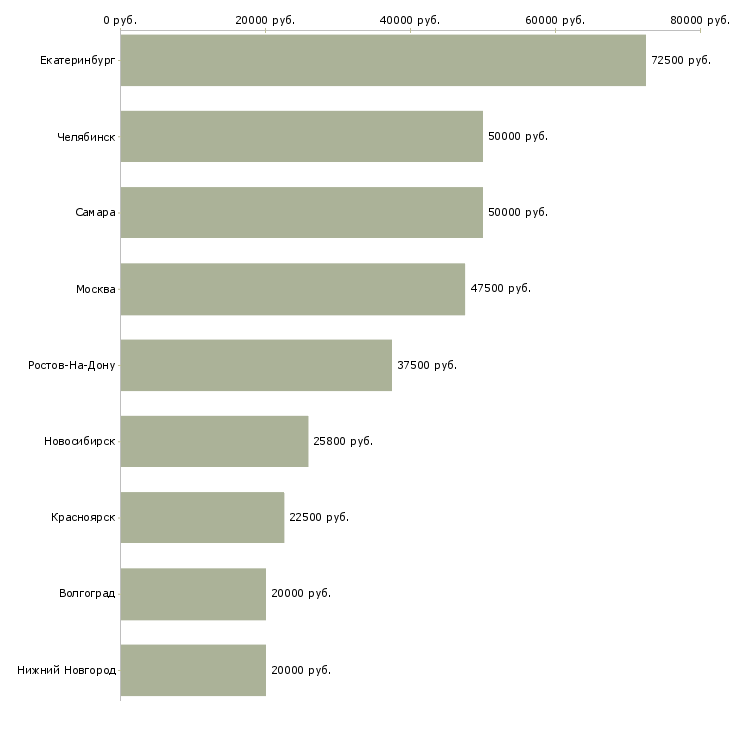 Поиск работы агент по подбору персонала-Медиана зарплаты для вакансии «агент по подбору персонала» в других городах