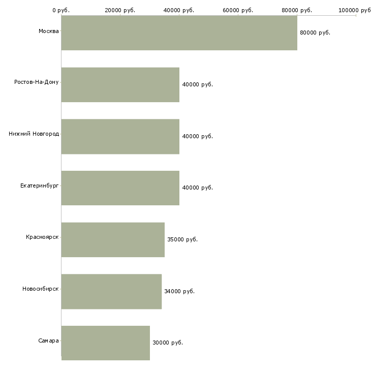 Поиск работы аналитик по управленческой отчетности-Медиана зарплаты для вакансии «аналитик по управленческой отчетности» в других городах