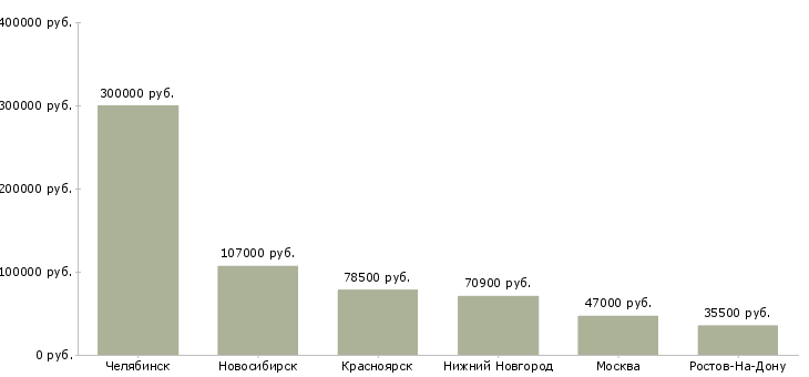 Поиск работы главный специалист отдела экономики-Медиана зарплаты для вакансии «главный специалист отдела экономики» в других городах