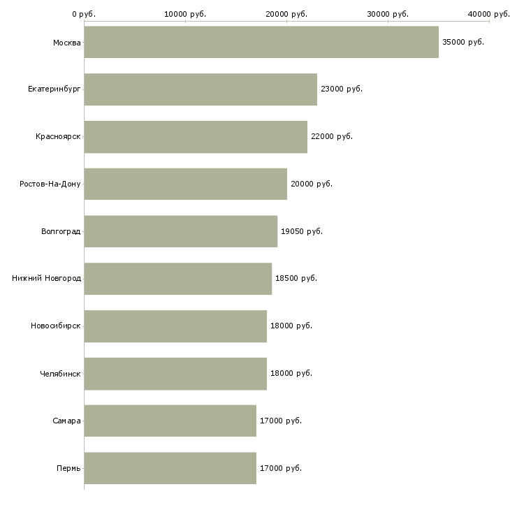 Поиск работы грузчик в торговый зал-Медиана зарплаты для вакансии «грузчик в торговый зал» в других городах