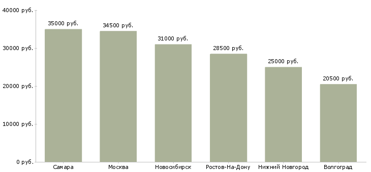 Поиск работы грузчик на склад логистики-Медиана зарплаты для вакансии «грузчик на склад логистики» в других городах