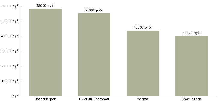 Поиск работы заместитель начальника отдела финансового мониторинга-Медиана зарплаты для вакансии «заместитель начальника отдела финансового мониторинга» в других городах