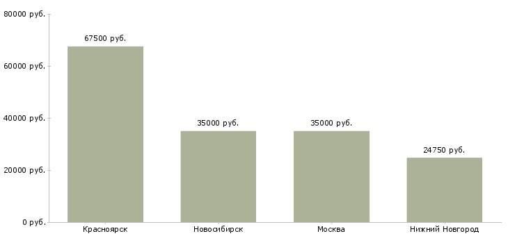 Поиск работы изолировщик 5 разряда-Медиана зарплаты для вакансии «изолировщик 5 разряда» в других городах