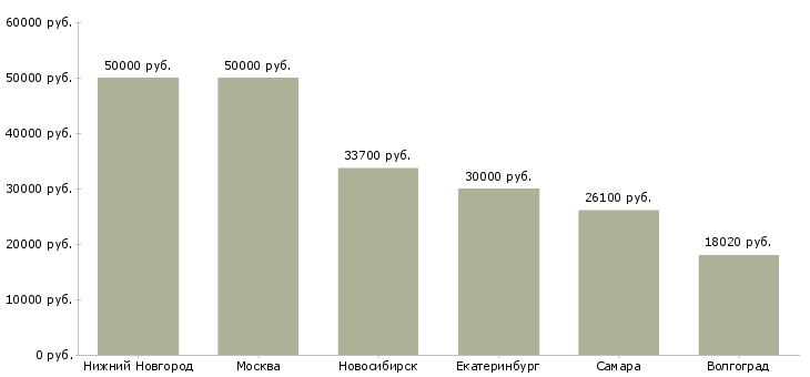 Поиск работы инженер в отдел ит-Медиана зарплаты для вакансии «инженер в отдел ит» в других городах