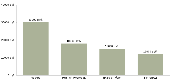 Поиск работы кассир в кофейню-Медиана зарплаты для вакансии «кассир в кофейню» в других городах