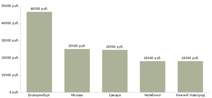 Поиск работы машинист крана 4 разряда-Медиана зарплаты для вакансии «машинист крана 4 разряда» в других городах