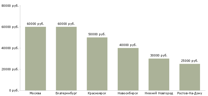 Поиск работы медицинский директор главный врач-Медиана зарплаты для вакансии «медицинский директор главный врач» в других городах