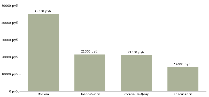 Поиск работы няня в детский центр-Медиана зарплаты для вакансии «няня в детский центр» в других городах