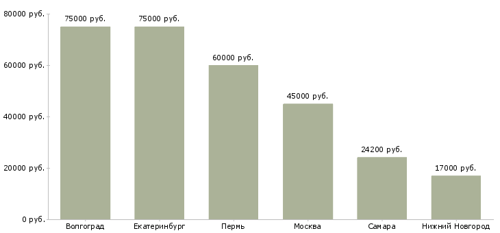 Поиск работы обвальщик на производство-Медиана зарплаты для вакансии «обвальщик на производство» в других городах