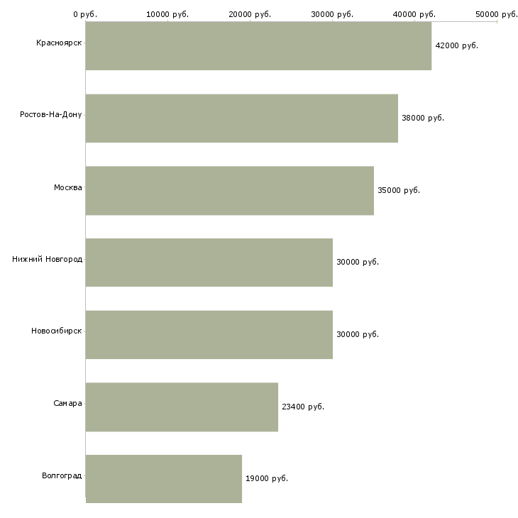 Поиск работы оператор технологических линий-Медиана зарплаты для вакансии «оператор технологических линий» в других городах