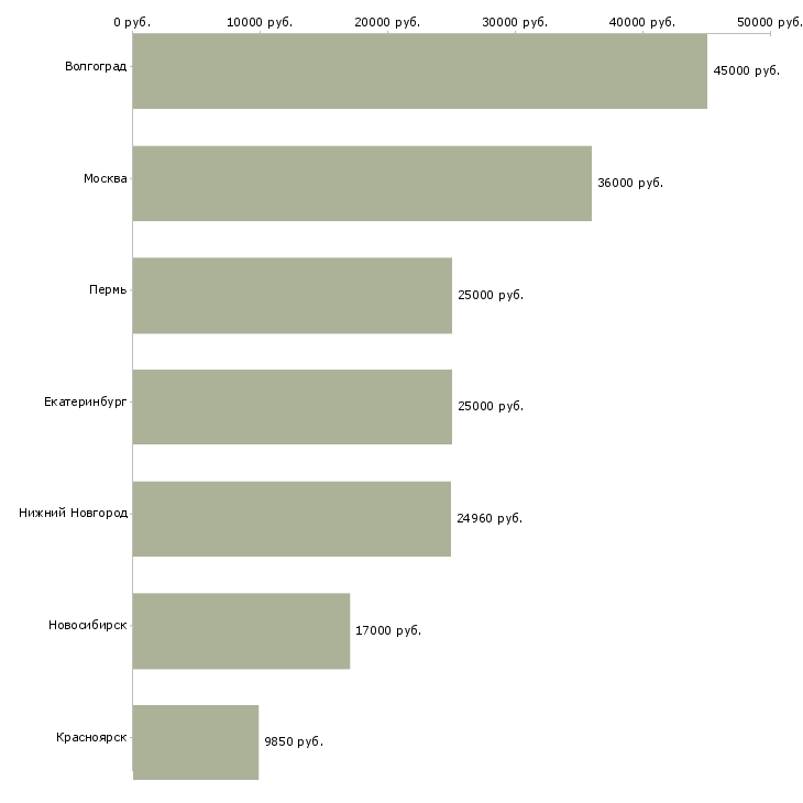 Поиск работы помощник повара на кухню-Медиана зарплаты для вакансии «помощник повара на кухню» в других городах