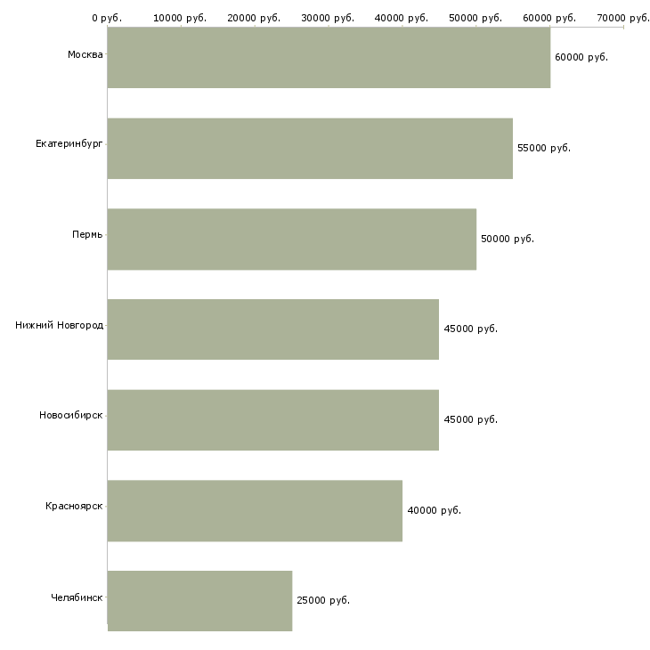 Поиск работы региональный менеджер по безопасности-Медиана зарплаты для вакансии «региональный менеджер по безопасности» в других городах