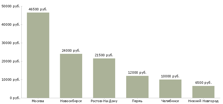 Поиск работы сменный вахтер-Медиана зарплаты для вакансии «сменный вахтер» в других городах