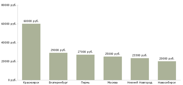 Поиск работы старший специалист по персоналу-Медиана зарплаты для вакансии «старший специалист по персоналу» в других городах