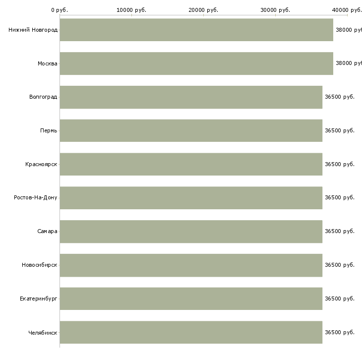 Поиск работы сторож на парковку-Медиана зарплаты для вакансии «сторож на парковку» в других городах